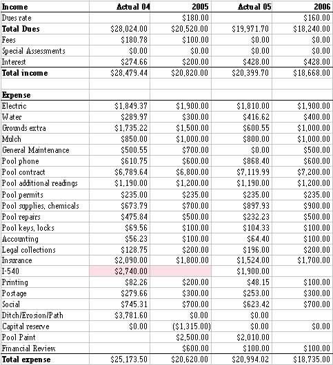 2006 Budget