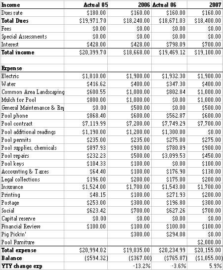 2007 Budget